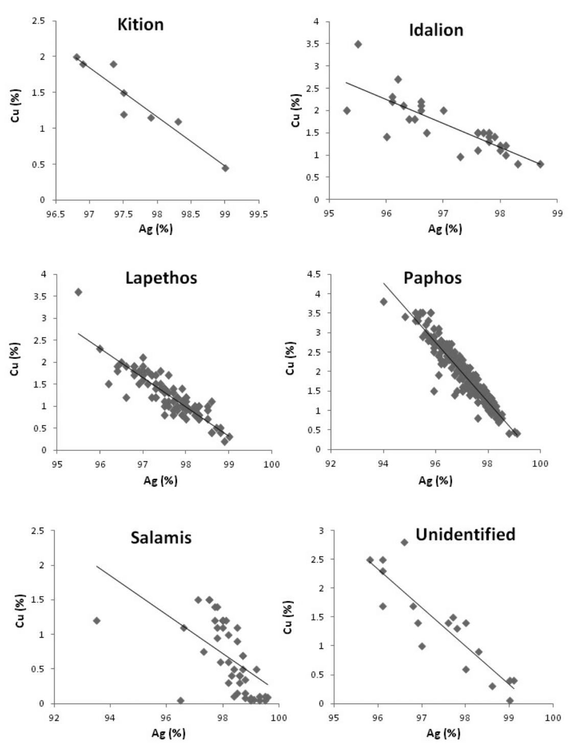 Figure 3. Silver and copper content of the coins from different groups. 