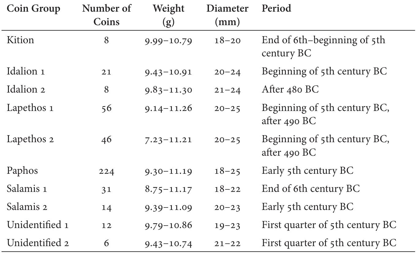 The analytical measurements were made using a portable, handheld Innov-X Delta Energy-Dispersive XRF analyzer (pXRF). Energy-Dispersive X-ray Flu- orescence (EDXRF) spectrometry is a well-known, non-destructive, fast and  multi-element analytical method. The portable XRF was selected  for the in si  analysis and the determination of the chemical composition of the coins as t  only non-destructive and non-invasive analytical technique avai  able. Thus, t  application of other more reliable laboratory analytical techniques, such as L  ser Ablation Inductively Coupled Plasma Mass Spectrometry (LA-ICP-MS) or  Proton Activation Analysis (PAA), which have lower detection  imits than t  EDXRF technique, especially for trace elements (Guerra 2008), were not an o tion in our case. The portability and non-destructive nature of portable handheld XRF has resulted in the widespread use of the specific technique for the chemi- cal analysis of ancient precious artefacts, despite the fact that it only provides a chemical profile for the surface, which may not be representative of the whole (Ager et al. 2013). However, one should bear in mind that particularly with re-  tu ne ne a-  ne D-   Table 1. Overview of the characteristics of the Larnaca Hoard coin groups 