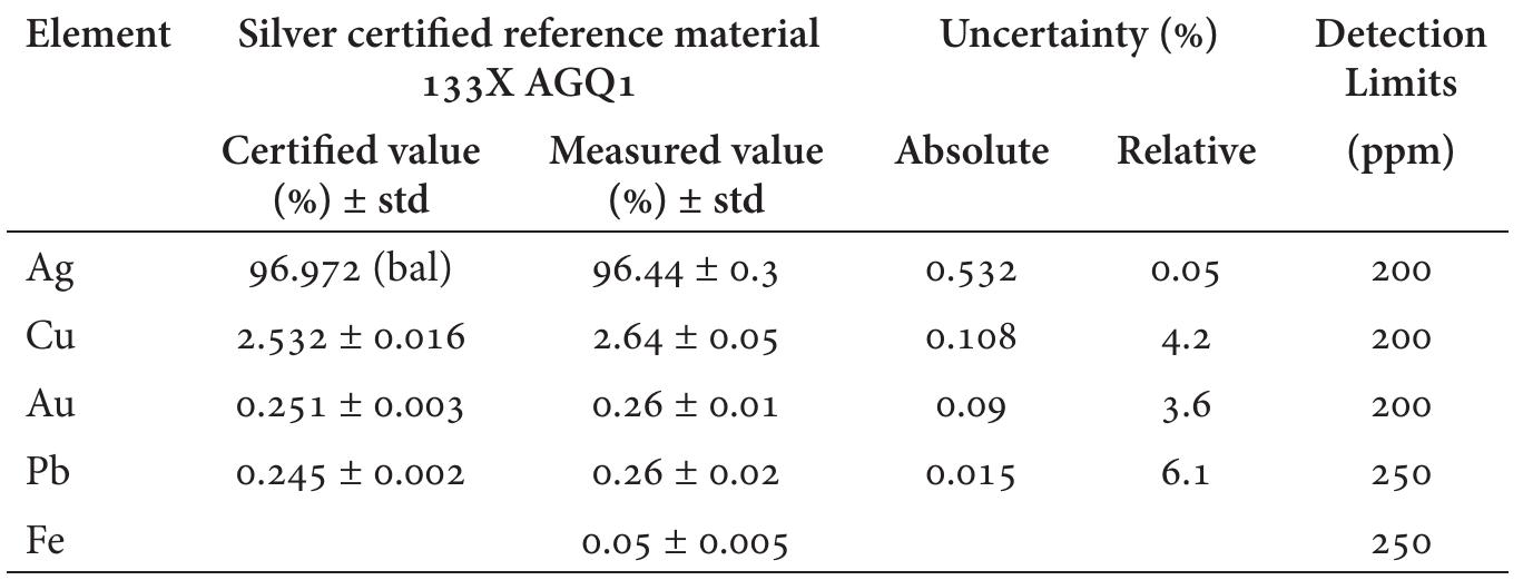 Table 2. The results of the analysis of the silver certified reference material  3. RESULTS AND DISCUSSION 
