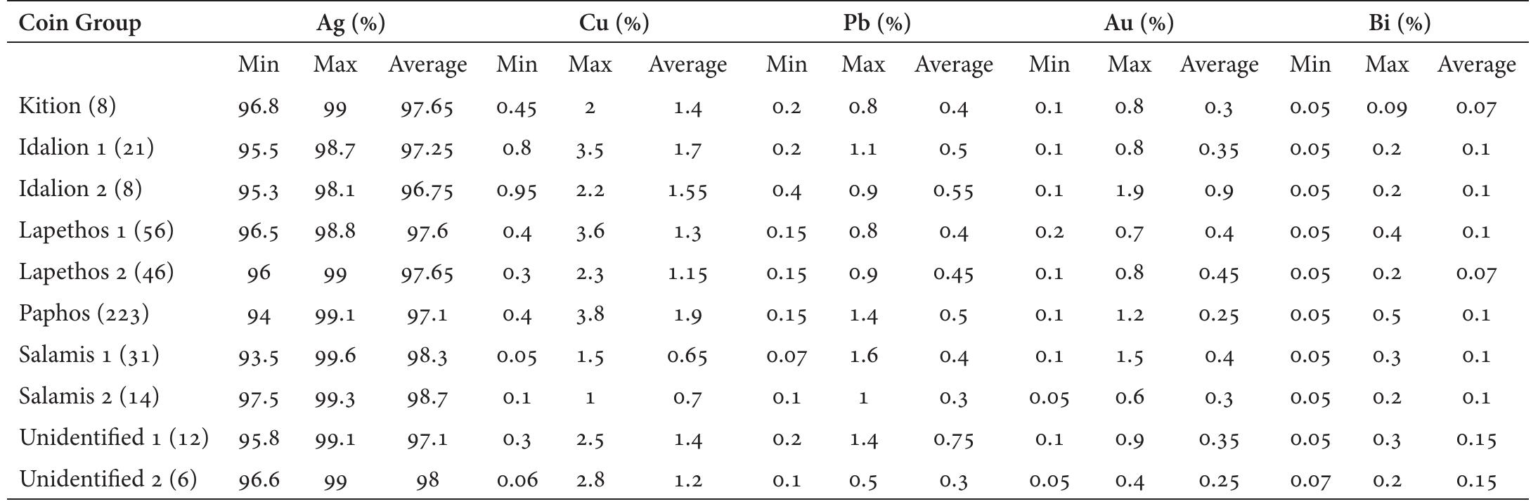Table 3. Elemental concentration range and average value of the analyzed coins from different groups measured by pXRF 
