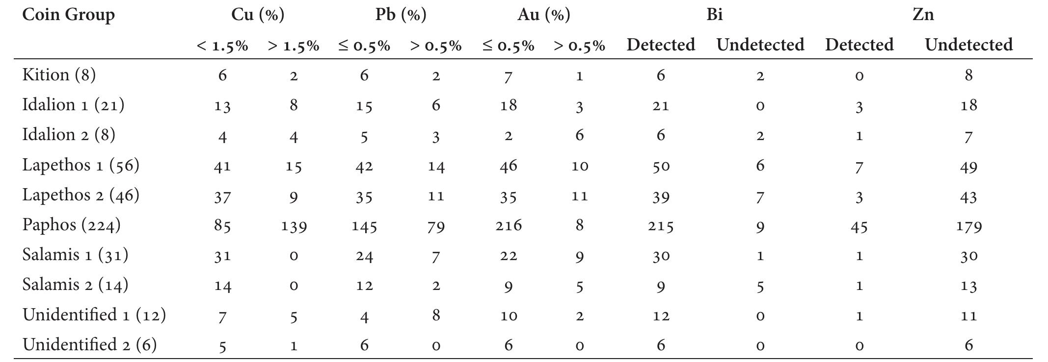 Table 4. The comparison of Cu, Pb, Au concentration thresholds and Bi, Zn presence for each group 