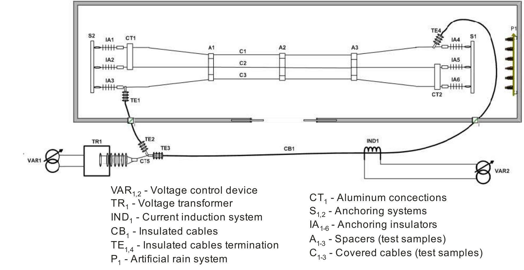 Figure 2. The test set up for the dielectric compatibility test. 