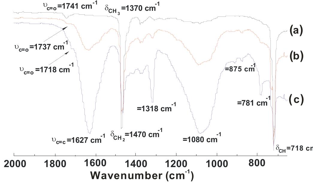 Figure 5. ATR-FTIR absorption spectrum in the range of 4000 to 700 cm’ of the XLPE insulation I. Sample of different sites of new (a, b) and aged XLPE (c) cables. The FTIR spectra of samples (a,b) are superimposed.  Figure 6. ATR-FTIR absorption spectrum in the range of 2000 to 700 cm" for XLPE insulation II. Different sites position in a new (a, b) and aged (c) cables. 