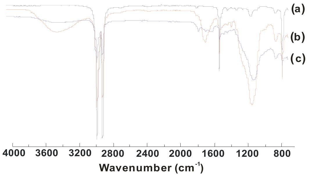 Figure 7. ATR-FTIR absorption spectrum in the range of 4000 to 700 cm' of the XLPE insulation II. Sample of different sites of new (a, b) and aged XLPE (c) cables. 