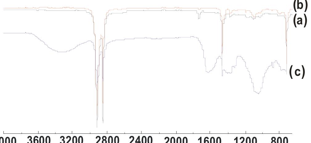 Figure 9. ATR-FTIR absorption spectrum in the range of 4000 to 700 cm’! of the XLPE insulation V. Sample of different sites new (a, b) and aged (c) XPLE insulation. 