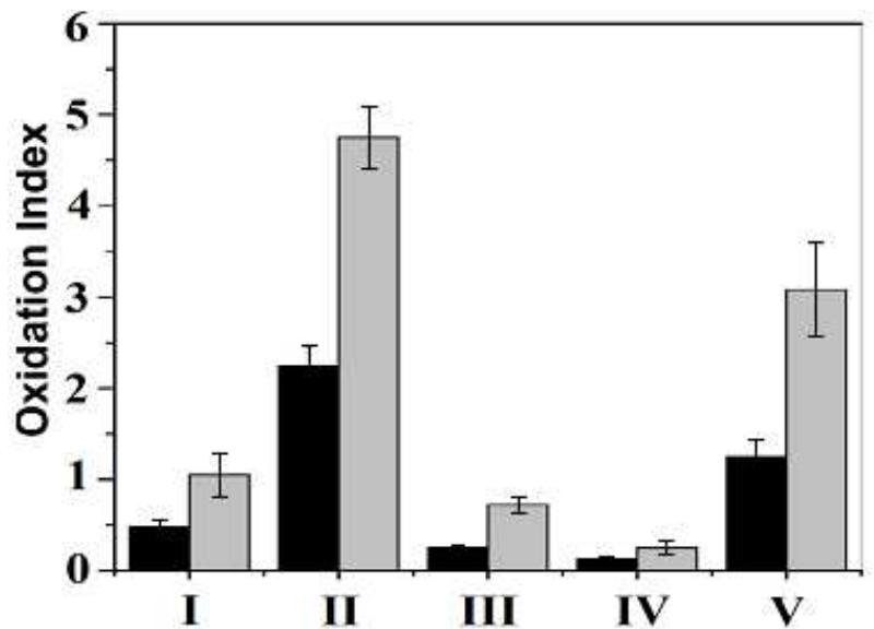 Figure 10. Oxidation index of XLPE insulation calculated in according to Equation (1): I(a), Ib), T(c), TV(d) and V(e). Unaged samples (black) and aged samples (gray). 
