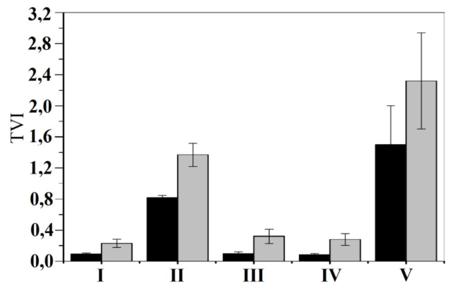 Figure 11 . Trans-vinylene (-C=C-) index (TVI) for unaged (Black) and aged (Gray) XLPE cables: I(a), II(b), HI(c), IV(d) and V(e).  principle be altered in order to minimize them. However, the associated costs may make such alterations no desirable for the Brazilian industry of XLPE cables. 