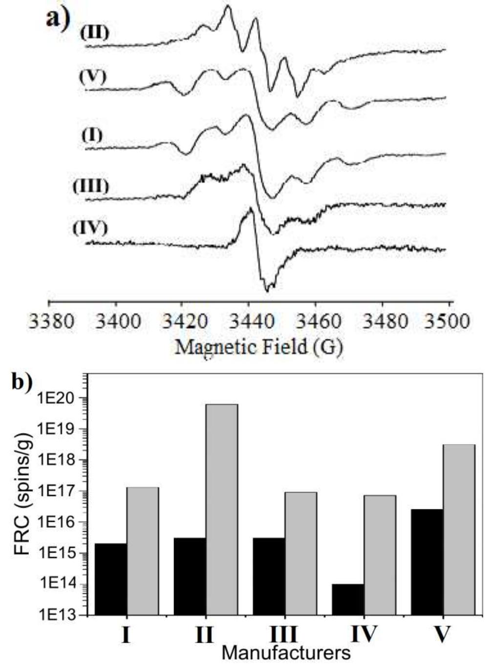 Figure 12. ESR spectra of samples of XLPE insulation after aging (a) and free radical concentration (b). Black: unaged XLPE and Gray: aged XLPE insulation, respectively. 