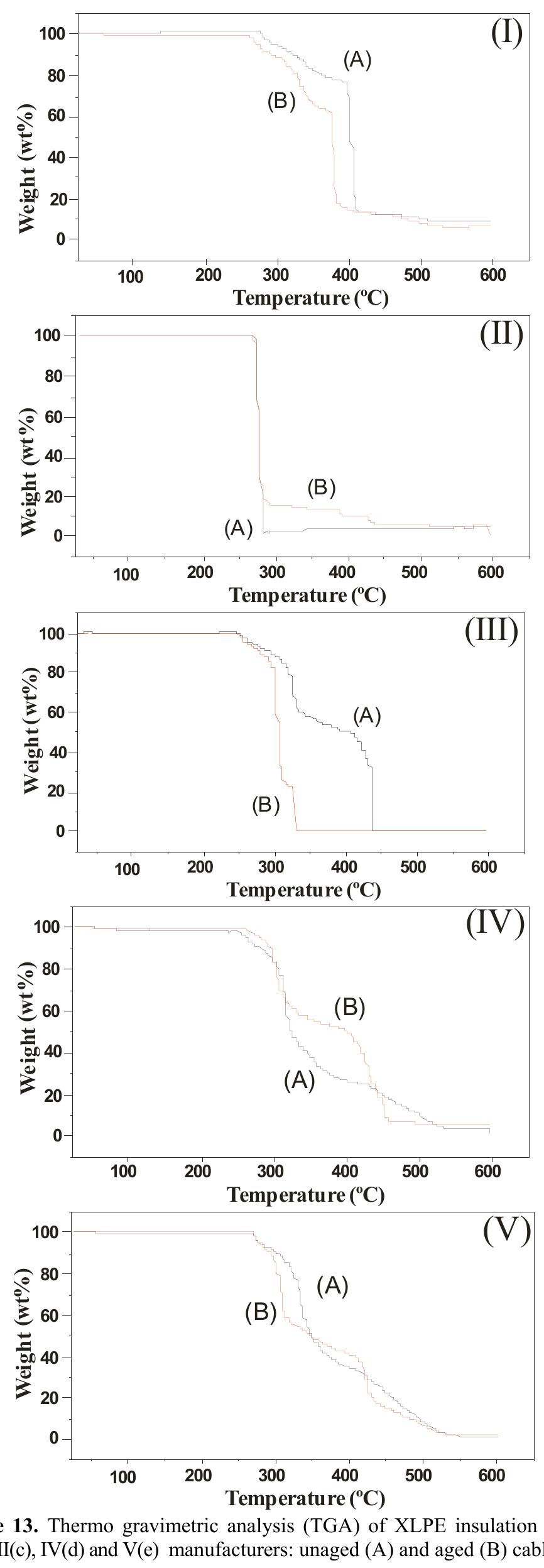 The TGA analysis demonstrates that the decomposition temperature of XLPE insulation (I) did not change significantly for unaged and aged samples. The XLPE cable II unaged and aged samples degrades in a single step beginning at 250 °C and ending around 280 °C with a total mass loss of 90-95%. The TGA analysis indicates that the thermal stability of aged XLPE sample Ill was slightly lower compared to the unaged XLPE sample. 