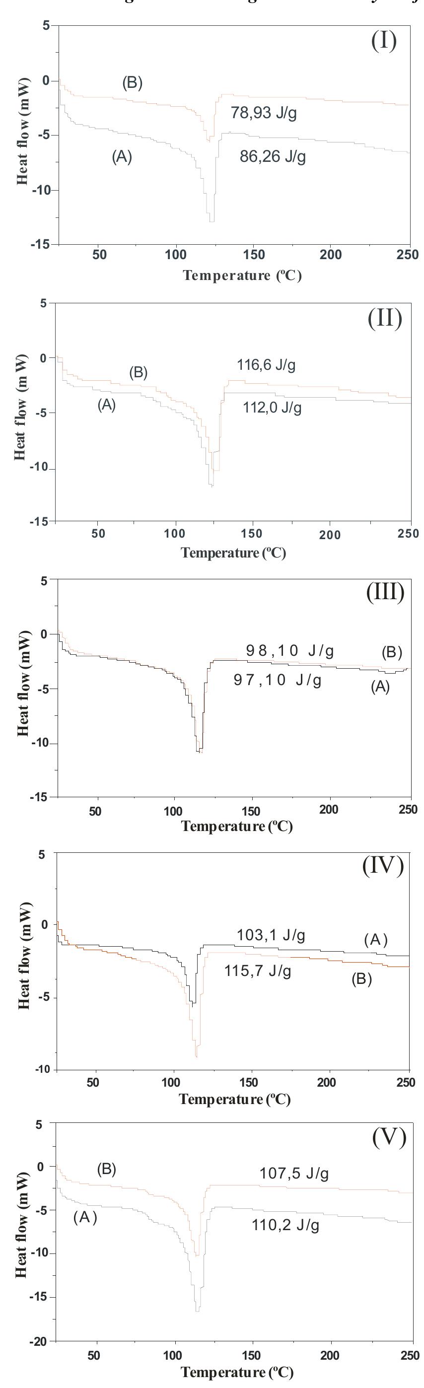 Figure 14. DSC heating thermogrammes of XLPE insulation of I(a), I(b), Il(c), 1V(d) and V(e) manufacturers: unaged (A) and aged (B) cables. 