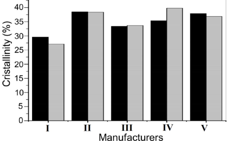 Figure 15. Degree of crystallinity of unaged (black) and aged (gray) commercial XLPE insulation: 