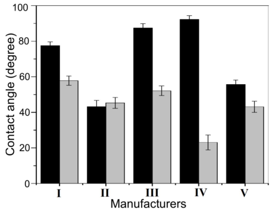 SEM photomicrographs of the XLPE insulation of commercial unaged and aged cables are shown in Figures 18-22.  Figure 17. Contact angle characteristics for XLPE insulation for unaged (black) and aged (gray) cables samples: I(a), I(b), Il(c), IV(d) and V¢e).  Although the OI measurement of aged and unaged samples IV can be considered low, their surface exhibits a high roughness relatively to other XLPE samples. The dramatic 