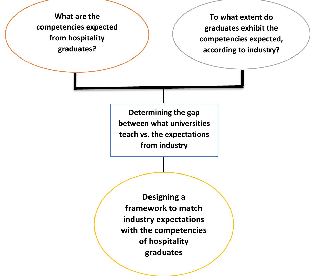 Conceptual framework of the study. the following section