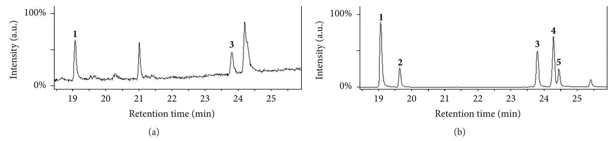 Ficure 2: gc-ms analysis of fatty acids from cell extracts
