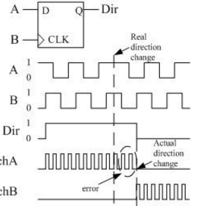 When Dir=1 the direction of the movement is positive and when Dir=0 - it is negative. As can be seen in the figure Figure 4 A conventional direction identification circuit and the emerging error