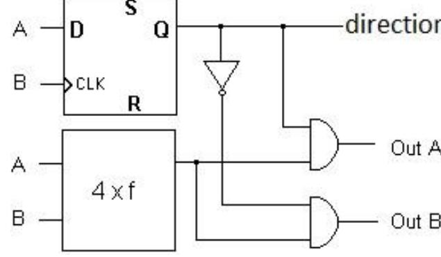 There exist many solutions on the market that deal with the decoding of incremental encoders. Some of them are Figure 5 The conventional device block diagram