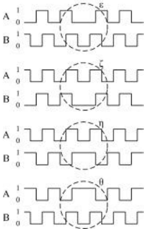 Figure 7 The reverse situations, emerging errors during the positive edge