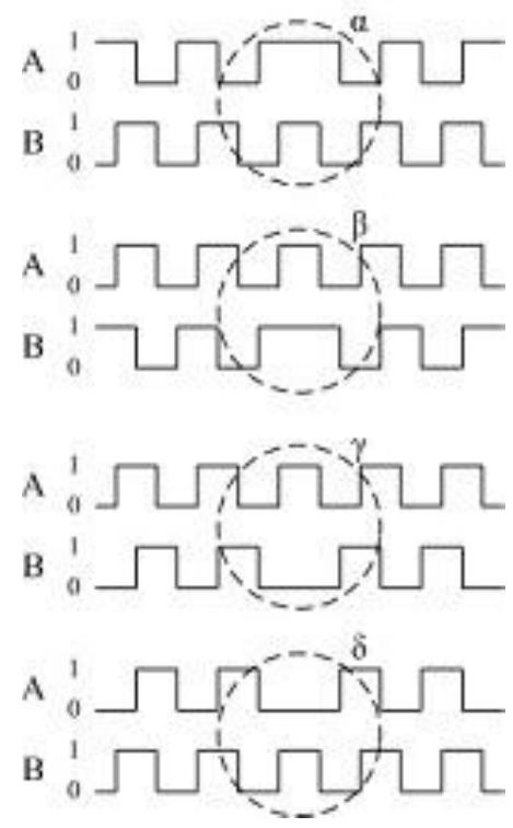 Another four happen on positive clock transition which is shown in fig.7. Figure 6 The reverse situations, emerging errors dur- ng the negative edge