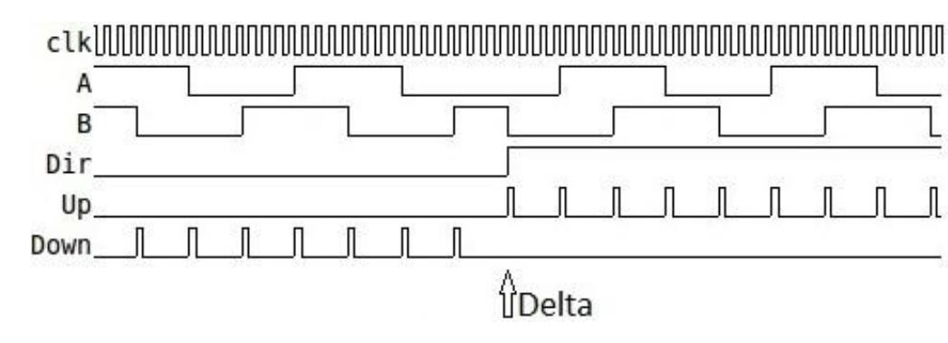 Figure 14 Case Delta - backward-forward transition Figure 13 Case Gamma - forward-backward transition