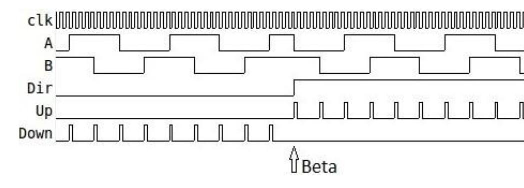 Figure 12 Case Beta - backward -forward transition Figure 11 Case Alpha - forward-backward transition