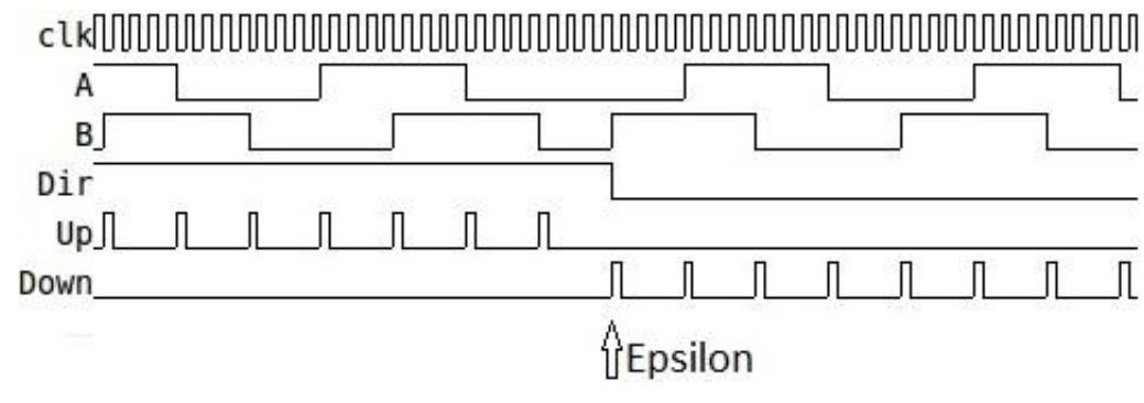 Figure 15 Case Epsilon - forward-backward transition