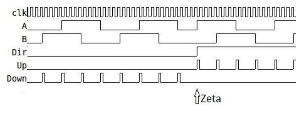 Figure 16 Case Zeta - backward-forward transition