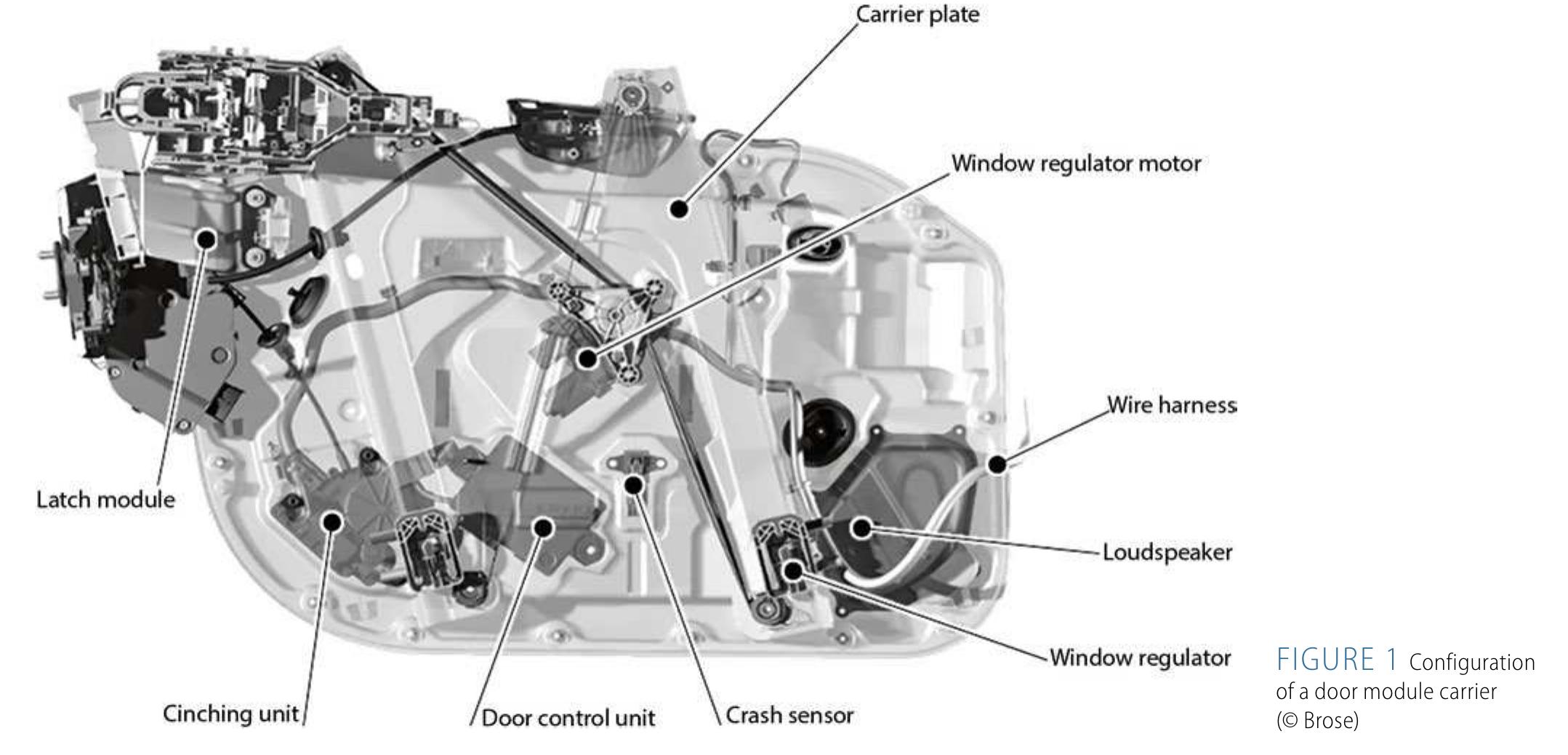 Door Module Module Plate (PDF) Large-series Production of Thermoplastic Door Module Carriers
