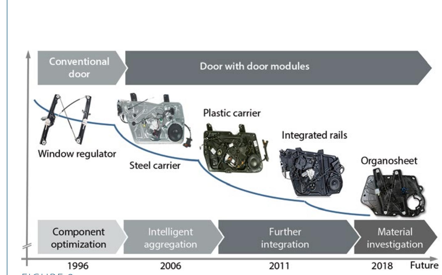 (PDF) Large-series Production of Thermoplastic Door Module Carriers