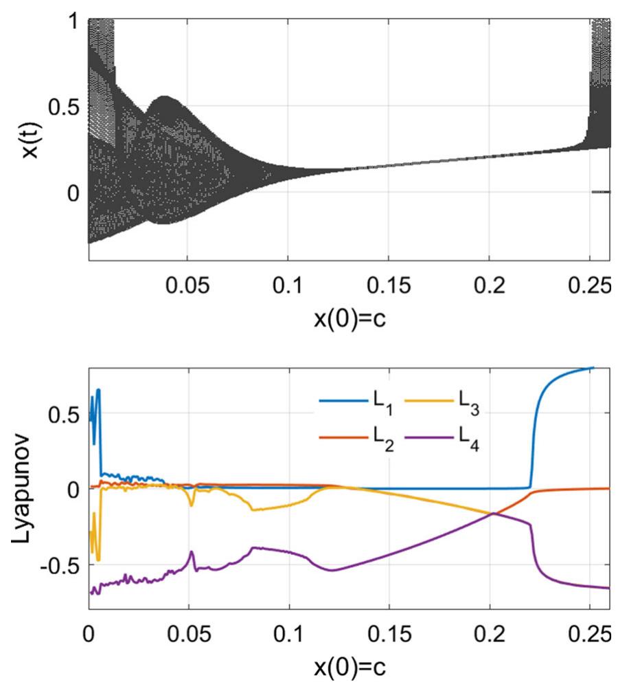 Bifurcation diagram and lyapunov spectrum of system state