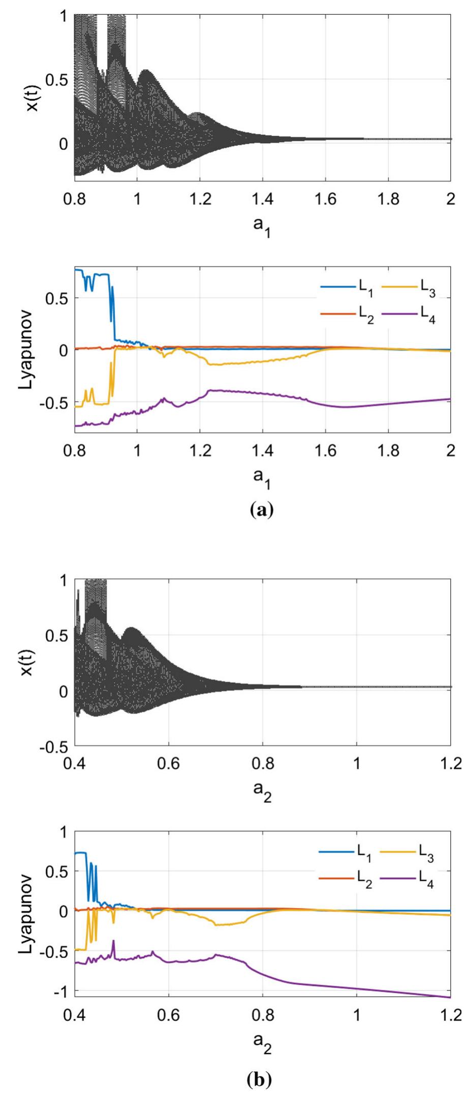 Bifurcation diagram and lyapunov spectrum of system state