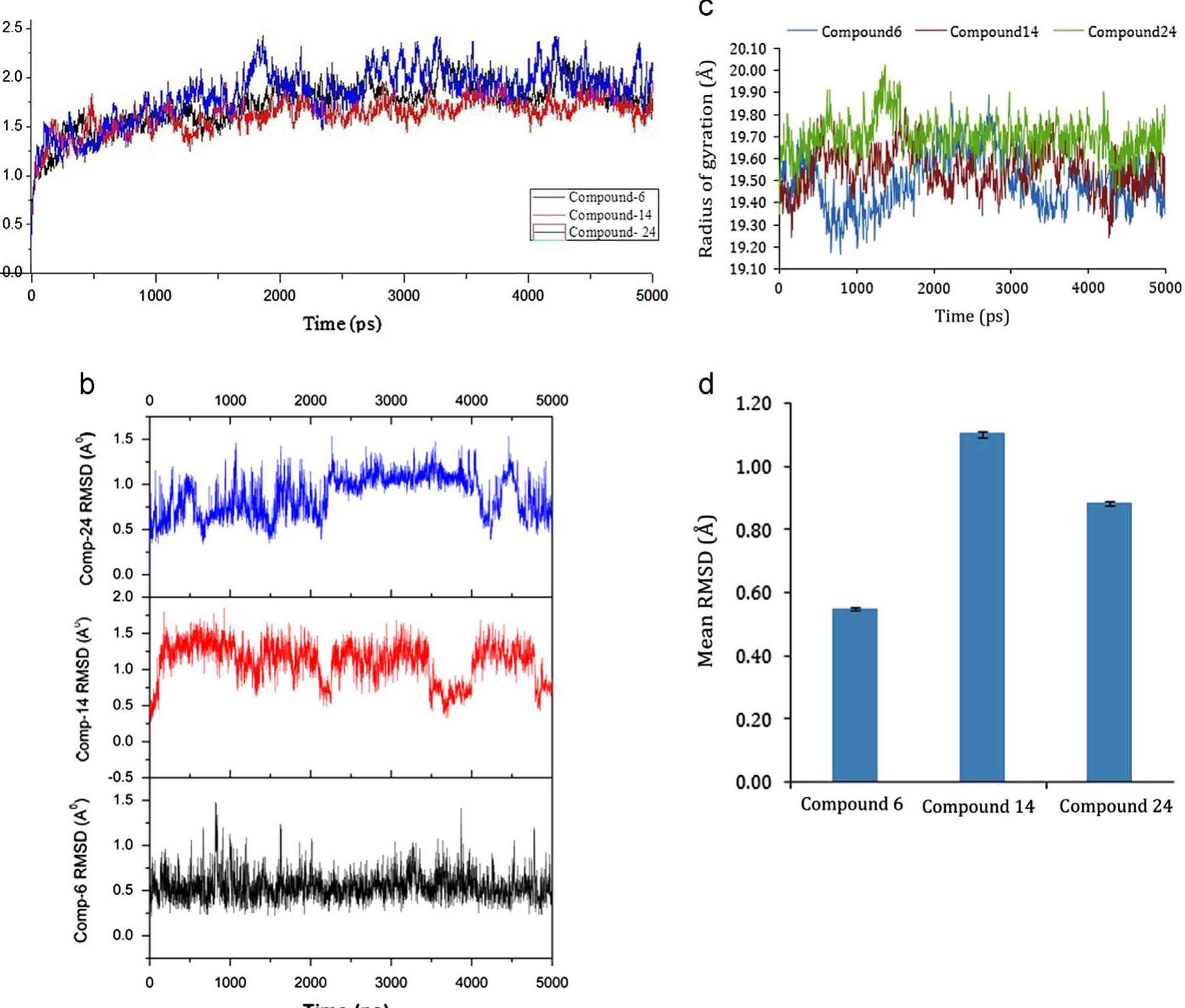 The rmsd of backbone atoms of the protein (a) and the heavy
