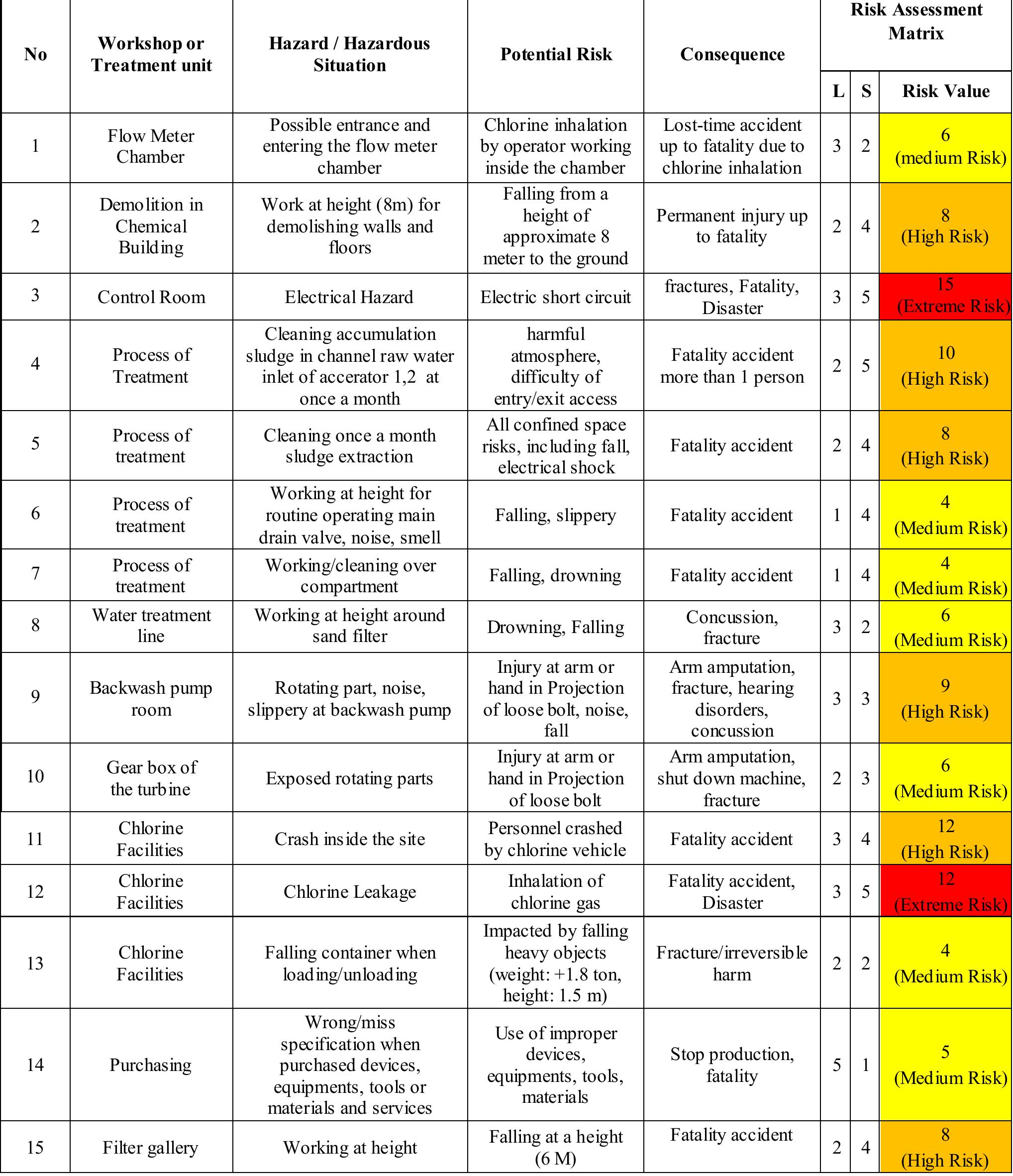 Hazard Risk Table (PDF) Hazard Identification and Risk Assessment in Water Treatment ...