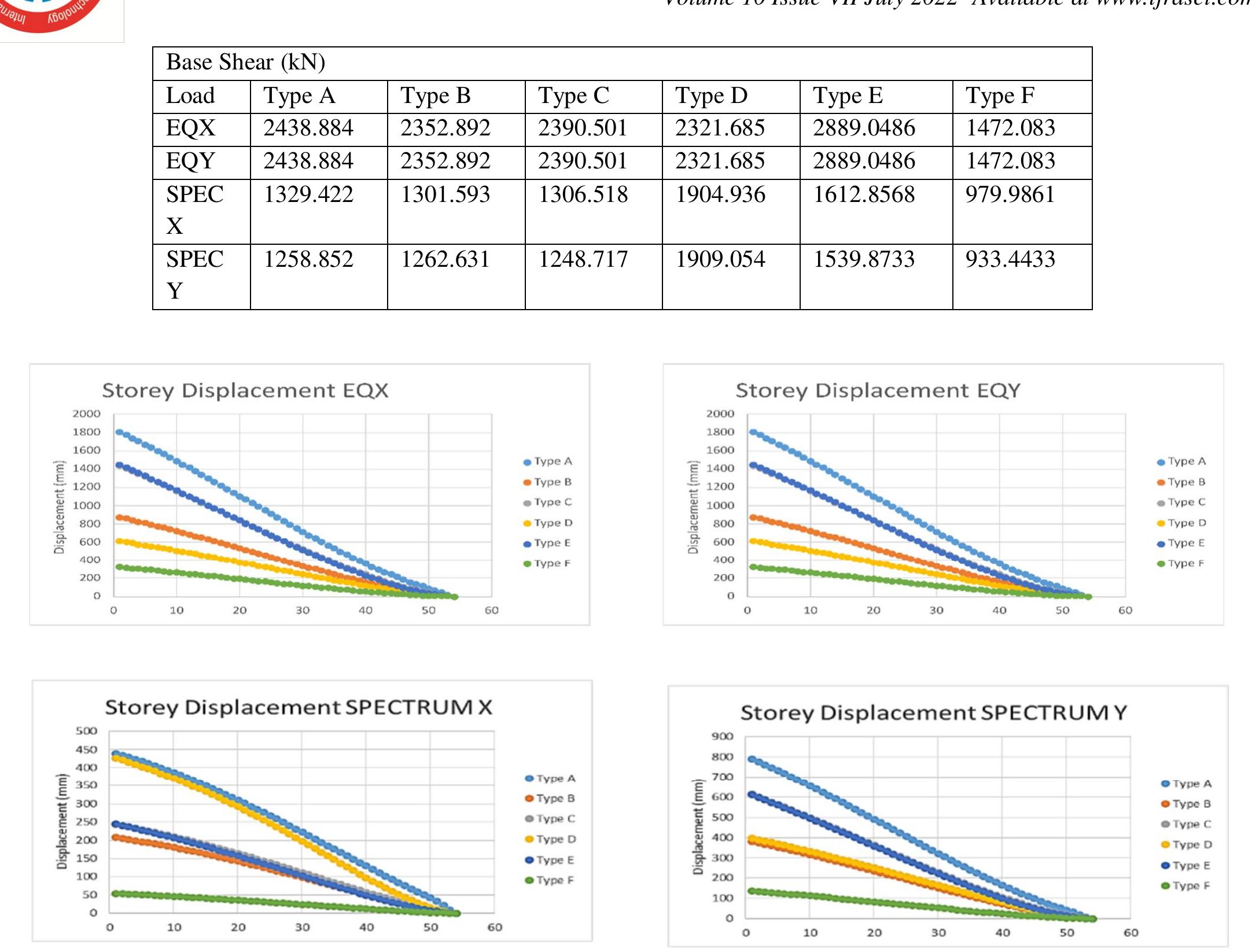 4 comparison of storey displacement period for 50 storey