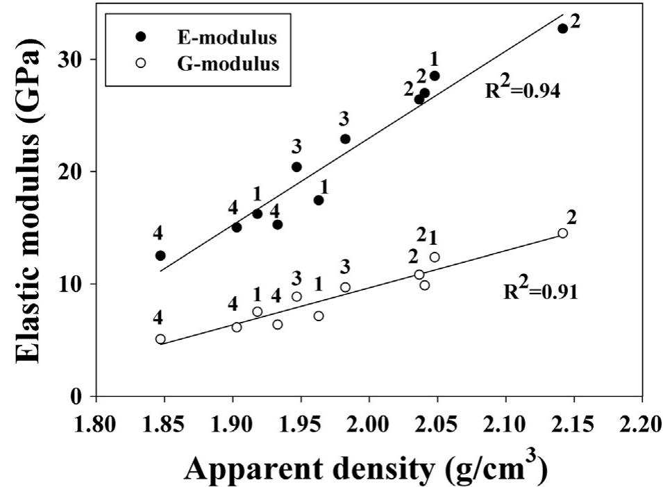 Young's modulus (e-modulus) and shear modulus (g-modulus) as