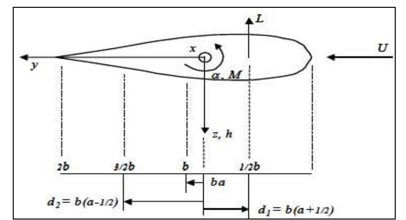 (PDF) Modelling of aerodynamic flutter on a NACA 4412 airfoil with ...