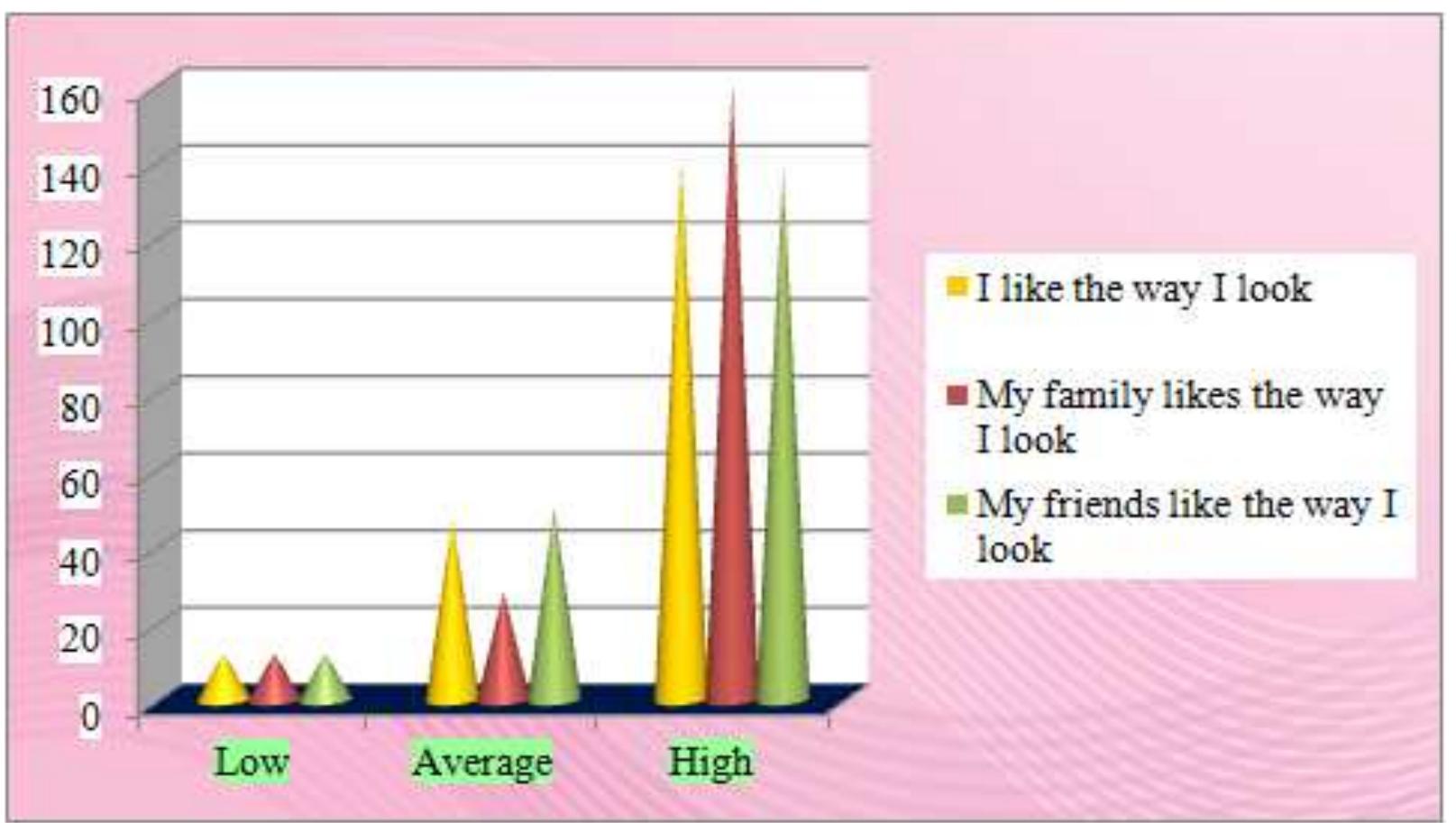 Self Image Graph (PDF) Body Image Perceptions and Its Correlation with Self Esteem of ...