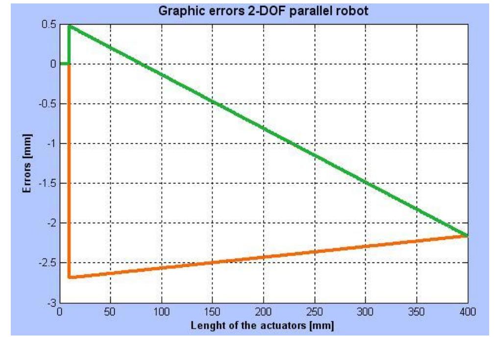 Figure 9 - Kinematics, workspace, design and accuracy