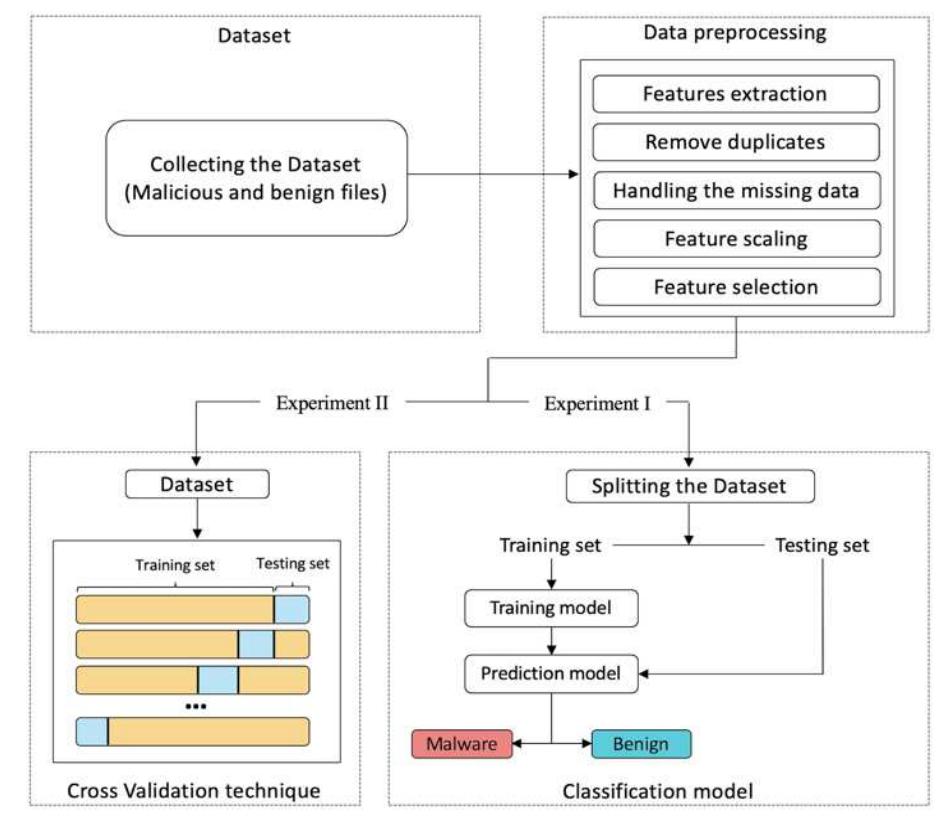 (PDF) A New Classification Based Model for Malicious PE Files Detection