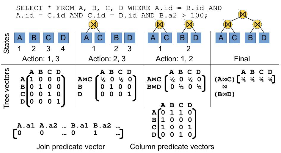 (PDF) Deep Reinforcement Learning for Join Order Enumeration