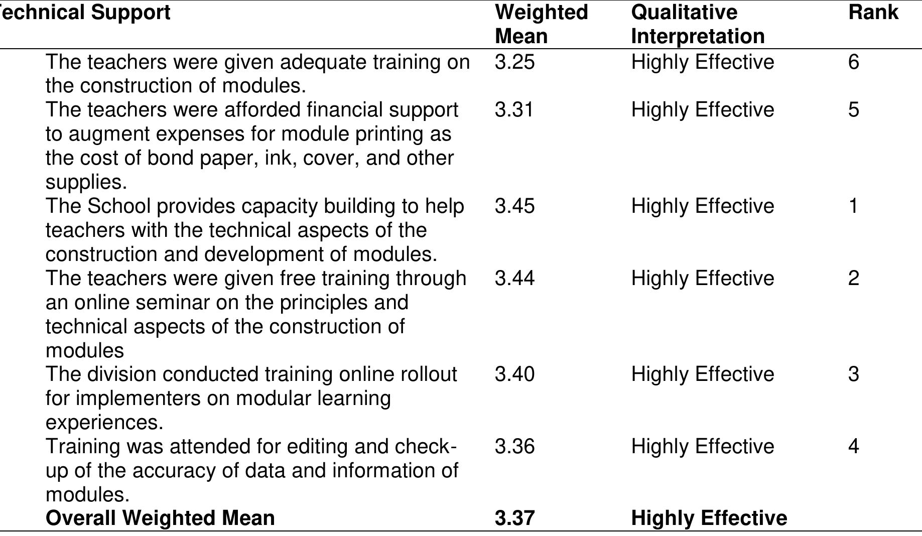 (PDF) Effectiveness of Modular Learning Approach among Secondary School ...