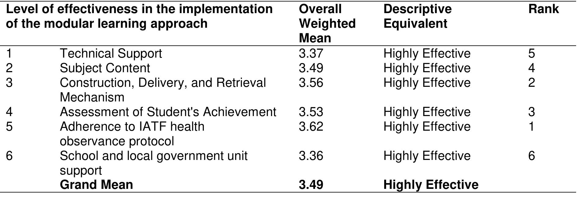 (PDF) Effectiveness of Modular Learning Approach among Secondary School ...