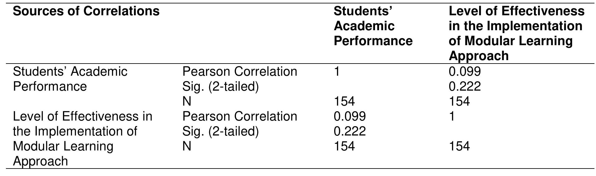(PDF) Effectiveness of Modular Learning Approach among Secondary School ...