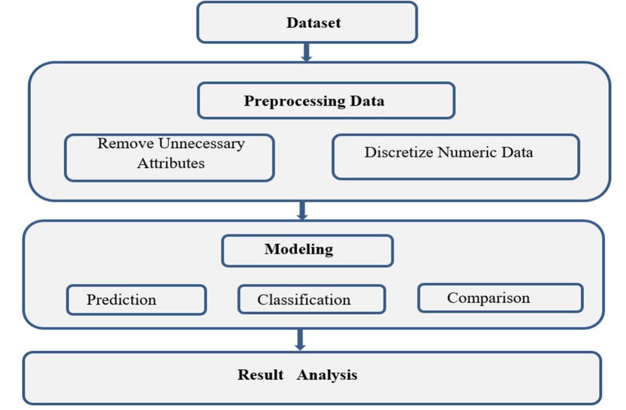 (PDF) Road Accident Analysis and Prediction Model using a Data Mining ...
