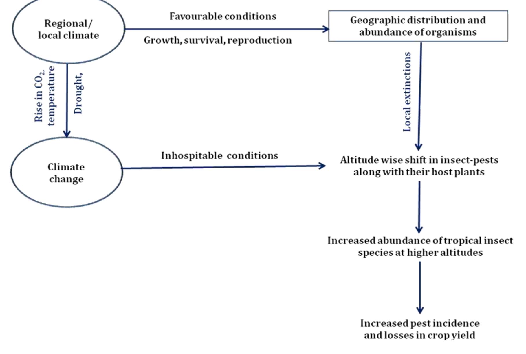 (PDF) Will climate change pose serious threat to crop pest management ...