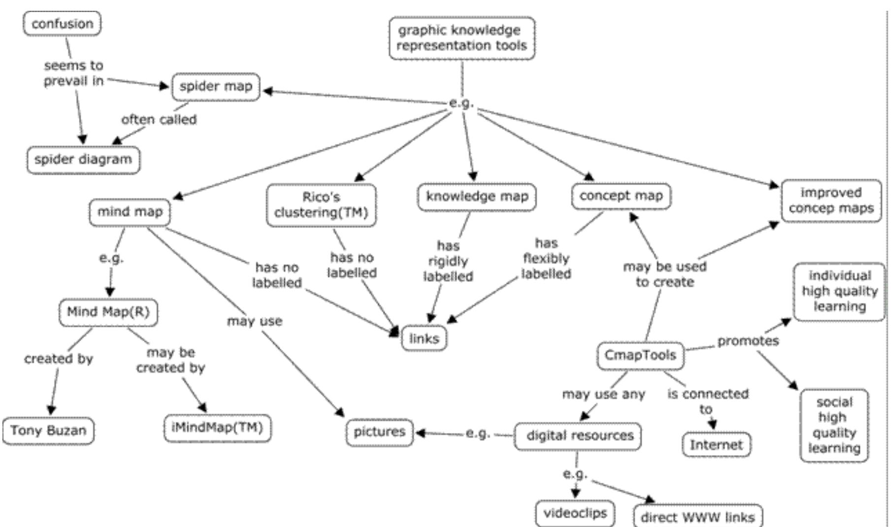 (PDF) Concept mapping as an empowering method to promote learning ...