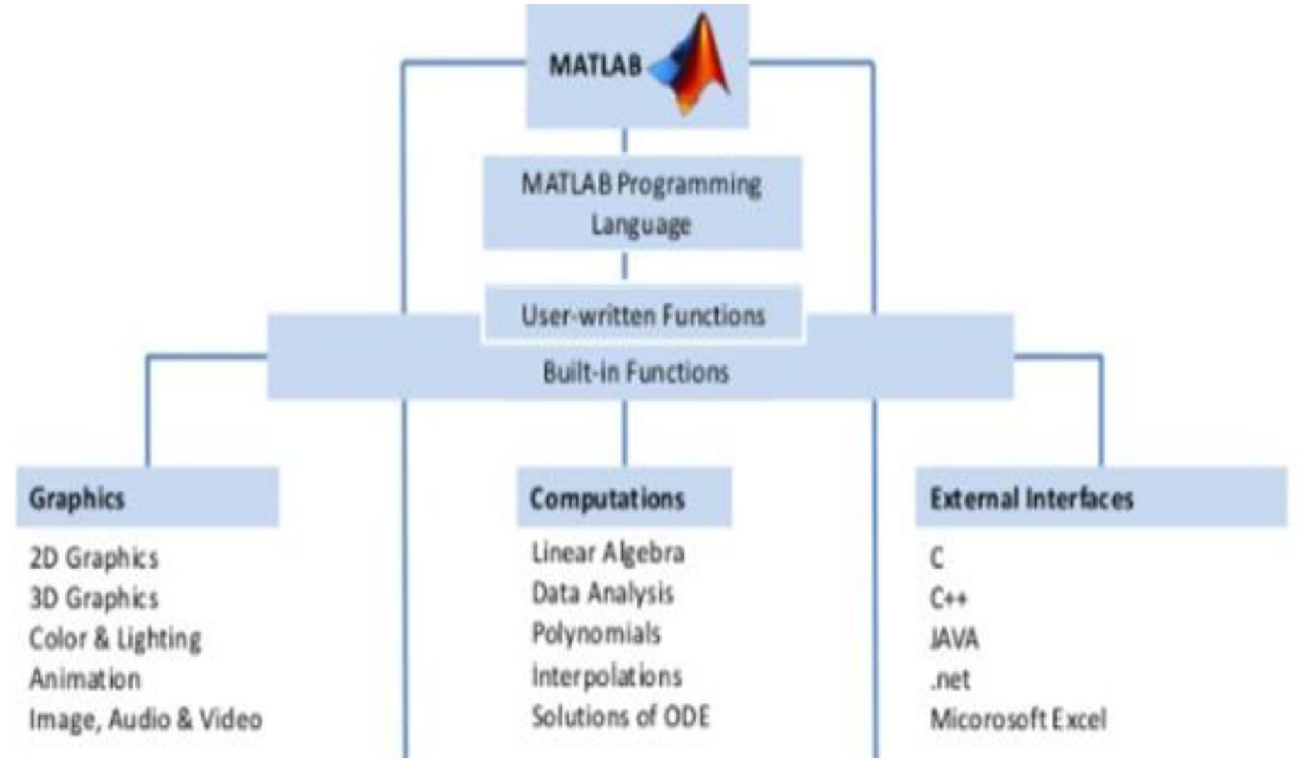 Engineering Matlab Software Designs (PDF) MATLAB -Application Used in Civil Engineering Structures