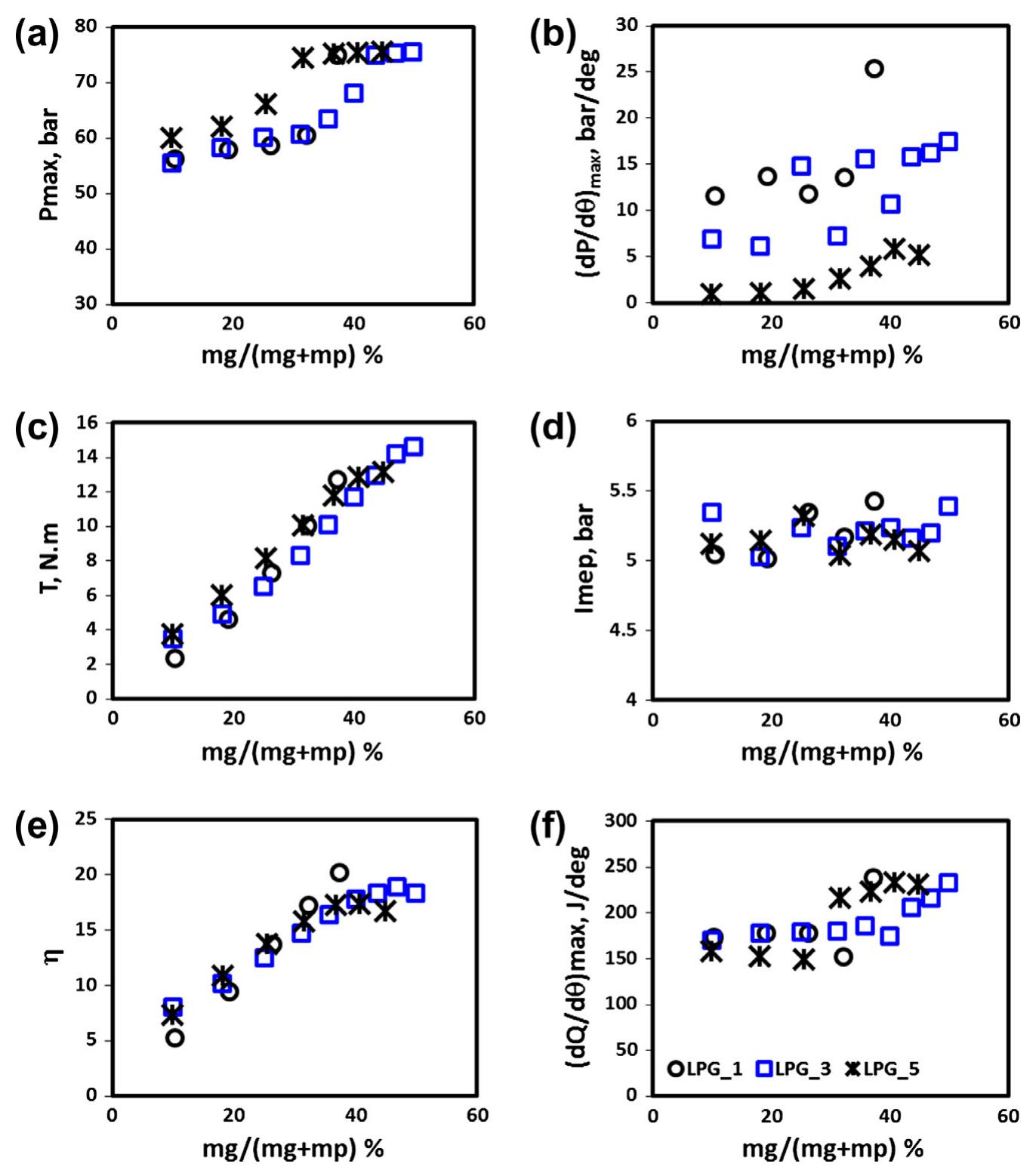 (PDF) Experimental study of dual fuel engine performance using variable ...