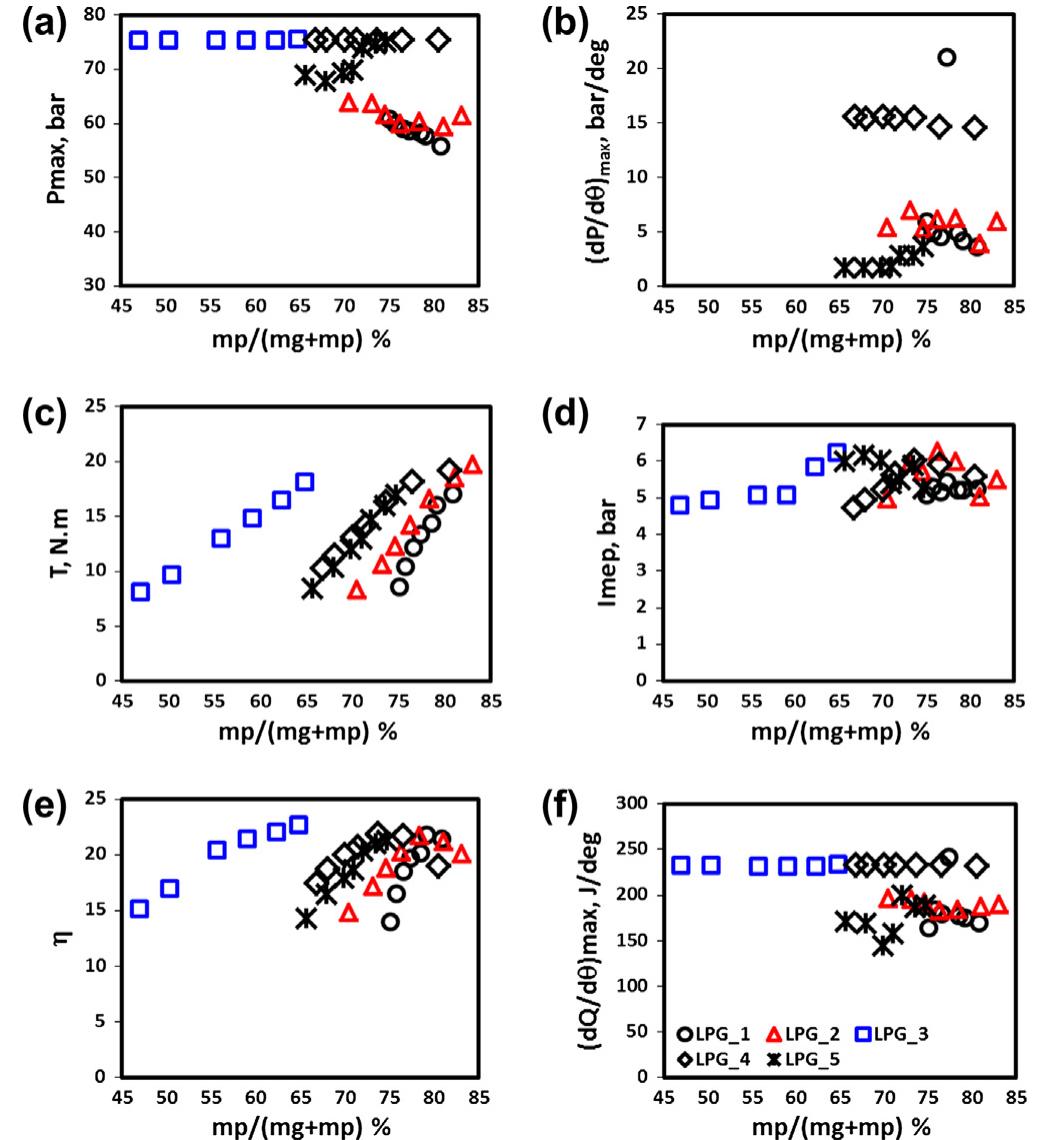 (PDF) Experimental study of dual fuel engine performance using variable ...