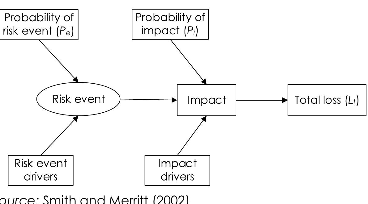 (PDF) Standard Project Risk Analysis Approach