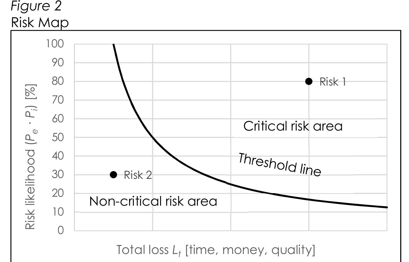 (PDF) Standard Project Risk Analysis Approach